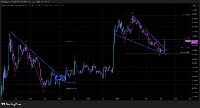 A TradingView chart titled 'XRP / U.S. Dollar' showing technical analysis with ABC patterns and Fibonacci retracement levels spanning from 2021 to 2027.