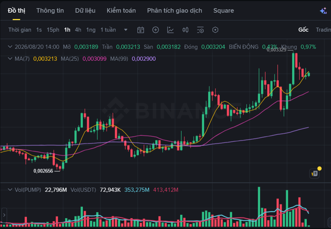 A Binance cryptocurrency trading chart in Vietnamese, showing a 1-hour candlestick chart for a PUMP/USD pair with current price 0,003204 (+0.43%), displaying MA(7), MA(25), MA(99) moving averages and a recent price range between 0,002656 and approximately 0,003300.