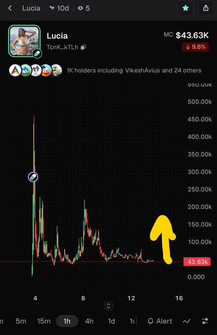 A cryptocurrency trading chart for the token 'Lucia' (contract TcnK_kTLh) showing a market cap of $43.63K with a 9.6% decline, with a yellow arrow pointing upward highlighting price action.