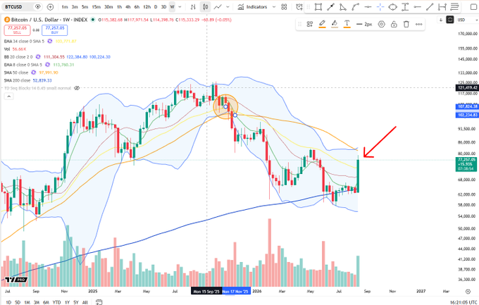 A weekly Bitcoin/U.S. Dollar chart (BTCUSD on INDEX) showing price action around $77,250 with multiple exponential moving averages (EMA 34 at $69,257, EMA 50 at $97,391, SMA 200 at $52,839), where a red arrow highlights recent candles working to close above the weekly EMA 34 (blue line), aligning with the post's observation about BTC's first potential weekly close above the EMA 34 since November 2025.