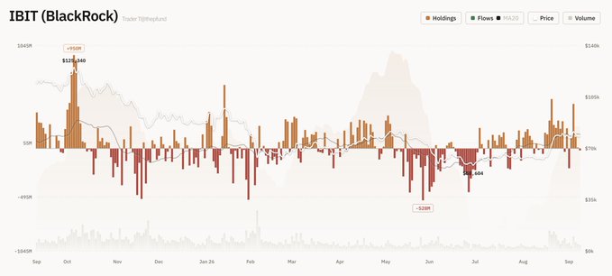 A financial chart for IBIT (BlackRock) showing holdings, flows, price, and volume from September through September of the following year, with visible annotations including "+95M," "$139.8M," "-$33M," and "-9M."