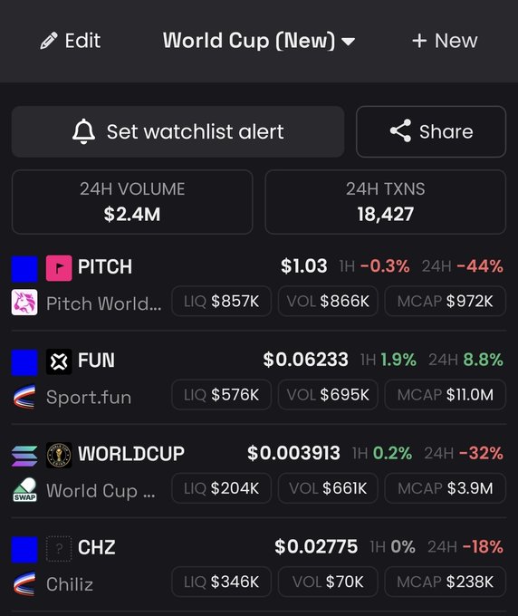 The image features a screenshot of an app that displays various cryptocurrency prices for the World Cup (New). The app shows the current price of the different cryptocurrencies, including Bitcoin, Ripple, and Ethereum. Some symbols are also visible within the display, but their significance is unclear without additional context about the specific event or cryptocurrency being shown. Overall, the image captures a moment when market sentiment seems to be favoring the cryptocurrency "function" (base) over others, with its price dominating the top of the screen in the screenshot.