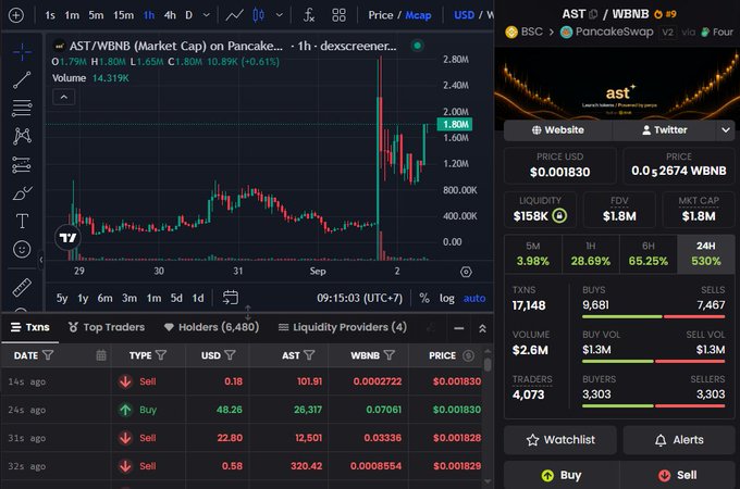 A cryptocurrency trading chart for the AST/WBNB pair on PancakeSwap, showing a price of $0.001830 and a market cap of $1.8M.