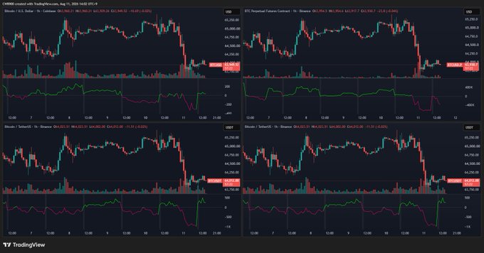 A TradingView screenshot displays four Bitcoin charts comparing spot and futures Coinbase order flow deltas, alongside BTC perpetual futures contract and spot BTCUSD order book data, all showing significant selling pressure around the $64,000 price level during the August 10-11 trading session. The charts visually support the post's observation of net selling in futures markets contrasted with spot buying, illustrating the divergence between the two segments at the time.