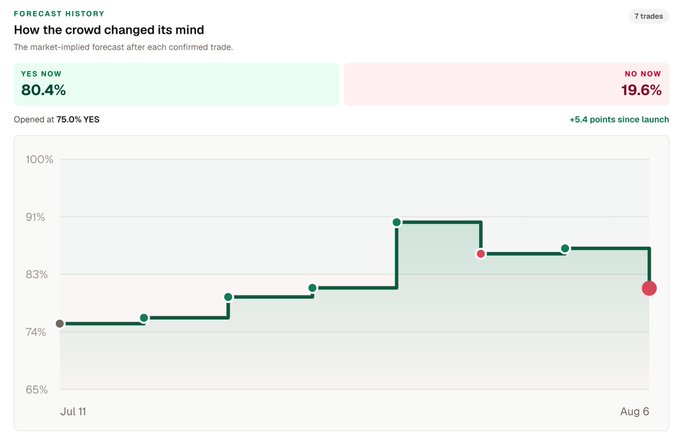 **Caption:** A forecast chart tracks the "Plebs Anger" prediction market over 7 trades from July 11 to August 6, with the YES probability rising from 75% at open to 80.4% (+5.4 points) before resolving NO at 19.6%—contrary to the creator's posted resolution of NO, where traders betting against pleb anger earned nearly 5x returns.