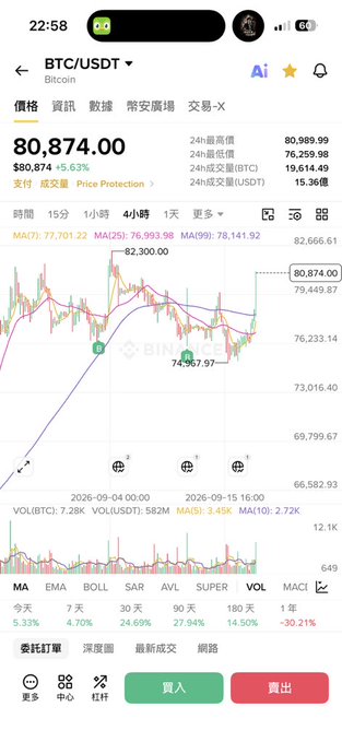 A mobile trading app screenshot showing the BTC/USDT (Bitcoin) price chart on Binance, with a current price of $80,874.00 (+5.63%) and a 4-hour candlestick graph.