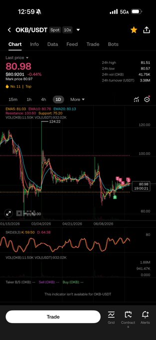 A crypto trading app showing the OKB/USDT spot pair at a last price of 80.98 USDT (-0.44%), with a candlestick chart spanning from 01/15/2026 to 06/08/2026, 24h high 81.53 and low 80.57, volume 941.78K OKB, and a Trade button at the bottom.