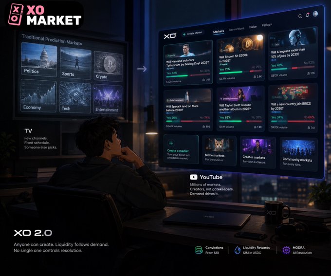 A promotional image for 'XO 2.0 Market' showing a person looking at a screen displaying various prediction markets including crypto, AI, and entertainment topics.