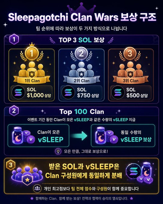 A promotional graphic titled 'Sleepagotchi Clan Wars 보상 구조' detailing reward structures in Korean with sections for 'TOP 3 SOL 보상', 'Top 100 Clan', and clan member rewards.