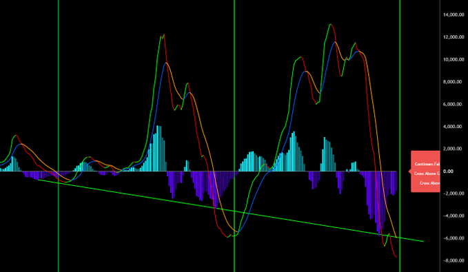A technical analysis chart showing Bitcoin price action with MACD-style histogram bars (purple and cyan) and multiple moving averages (red, yellow, blue, green) overlaid, displaying price ranges from approximately -8,000 to 14,000, alongside a "Cardano Fan" trade card showing 0.00 values for "Cross Above" and "Cross Below."