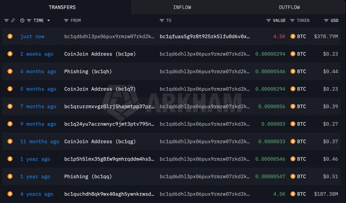 The image shows a blockchain transaction history for a Bitcoin address, displaying multiple transfers including recent outflows of 4.5K BTC ($378.79M) and 4.5K BTC ($187.38M), alongside smaller incoming transactions from CoinJoin addresses and phishing-related addresses (bc1pe, bc1qh, bc1q7, bc1qg) ranging from $0.23 to $0.51 over the past 1-2 weeks to 4 years. This aligns with the post highlighting a whale that transferred out 4,500 BTC ($378.79M) after 4+ years of inactivity, confirming the dormant wallet's sudden movement visible in the top and bottom rows of the transaction list.