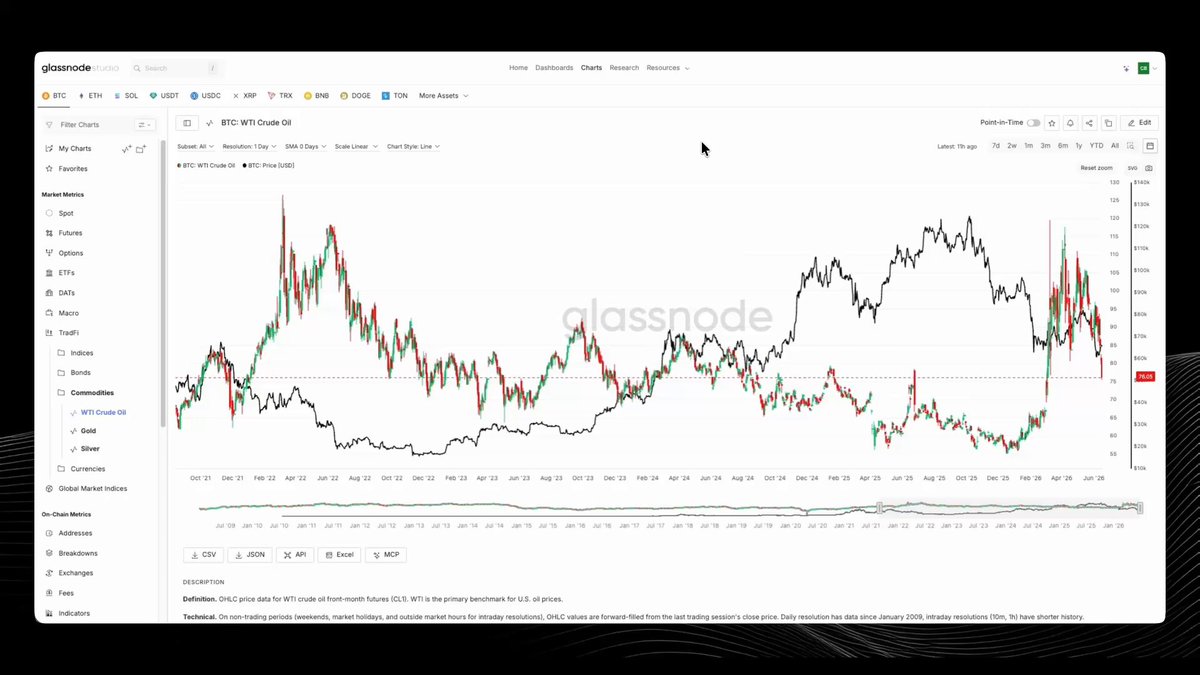 The image shows a computer screen displaying a chart with two different lines, one representing oil prices against time (in days) for crude oil, and another representing Bitcoin prices over a period of several days. The chart seems to show an increase or decrease in either of these financial assets based on the dates being displayed. Based on this information provided in the image caption, it can be inferred that there might be a connection between the oil price fluctuations and theBitcoin market. This could potentially suggest that Bitcoin has gained more attention or value as compared to crude oil in recent days.