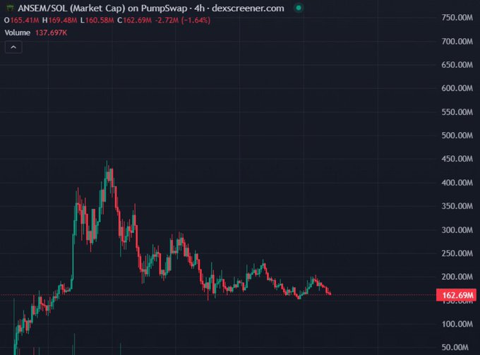 A stock chart on dexscreener.com showing ANSEM/SOL market cap on Pumpswap at 162.69M, down 1.64% (-2.72M), with a volatile price action pattern visible in the 4-hour timeframe.
