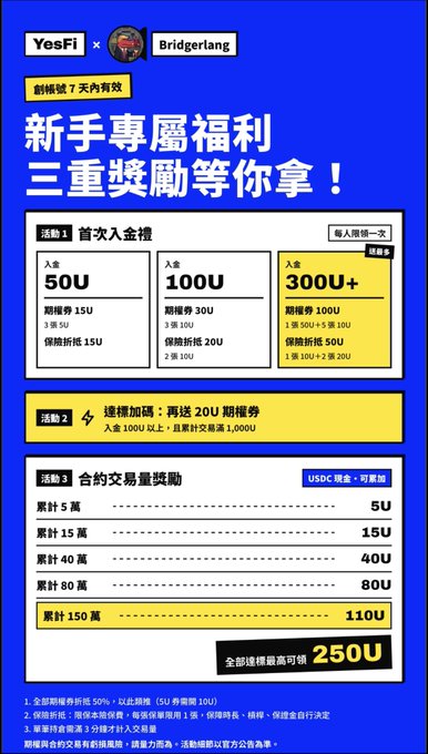 A promotional poster with blue and yellow sections in Chinese, advertising '新手專屬福利 三重獎勵等你拿！' (Beginner exclusive benefits, triple rewards waiting for you!), showing deposit bonuses of 50U, 100U, and 300U+.