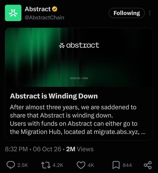 Twitter/X post screenshot from @AbstractChain announcing 'Abstract is Winding Down,' stating users can migrate funds via the Migration Hub at migrate.abs.xyz, with 2M views, 2.5K replies, 4.2K reposts, and 4K likes.