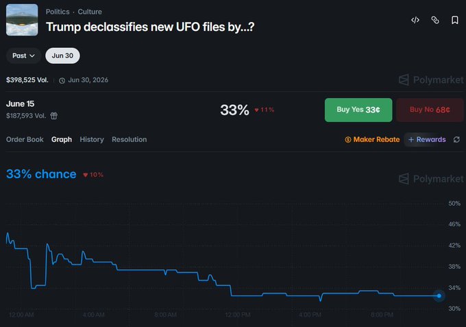 A screen with several bars including a graph displaying market trends. The text suggests there might have been a decline in the market due to Trump's decision, which could be related to UFO files.