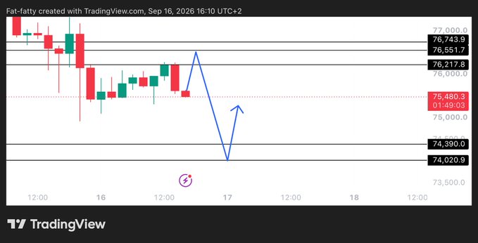 A TradingView chart shows Bitcoin ($BTC) at 75,480.3 with a projected bullish arrow pointing toward bids placed around the 74,390.0–74,020.9 support zone, illustrating the anticipated dip-and-recovery move mentioned in the post.