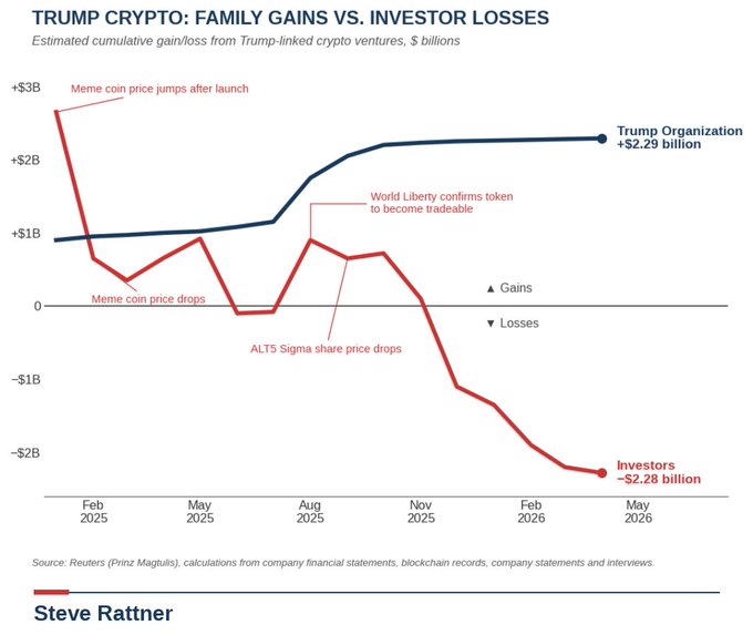 A Reuters chart by Steve Rattner titled "TRUMP CRYPTO: FAMILY GAINS VS. INVESTOR LOSSES" showing the Trump Organization gaining $2.29 billion while investors lost $2.28 billion from Trump-linked crypto ventures between Feb 2025 and May 2026.