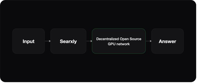 The image features a black graphic displaying a process that reads "decentralized open source Searxly AI" with two squares, each representing the input and output stages of the system, respectively. The background of the graphic is blurred, drawing focus on the details of the process being described in the image.
