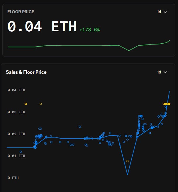 A cryptocurrency analytics dashboard showing a floor price of 0.04 ETH with a +178.6% increase, accompanied by a 'Sales & Floor Price' scatter plot chart displaying price fluctuations over 1 day.