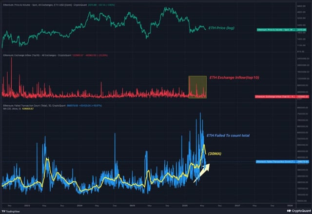 The image shows a graph with multiple lines representing different cryptocurrencies, such as Bitcoin (ETH) and Ripple (XRCP). The peaks and valleys of these cryptocurrency values appear to have an upward trend or possibly be reacting to news. This indicates that there is potential trouble in the market for the Cryptocurrency Eth, which has been seen as a bearish indicator by experts. Additionally, it shows how this Cryptocurrency may fail if network transactions become more challenging, leading to increased liquidity pressure and overall negative impact on its value. The graph also displays how cryptocurrency exchange inflows and outflows have played a significant role in shaping the market's trends.