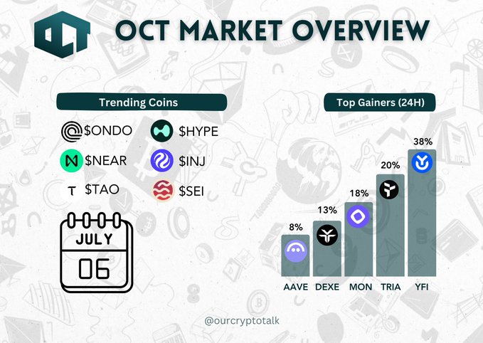 An 'OCT MARKET OVERVIEW' infographic dated July 06, listing trending coins ($ONDO, $HYPE, $NEAR, $INJ, $TAO, $SEI) and top 24H gainers led by YFI (38%) and TRIA (20%).