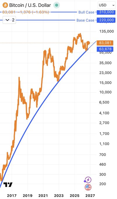 A Bitcoin/U.S. Dollar price chart on TradingView showing BTC at $83,081, down 1.63%, with a blue parabolic trendline projecting a 'Bull Case' of $310,000 and a 'Base Case' of $220,000 by 2027.