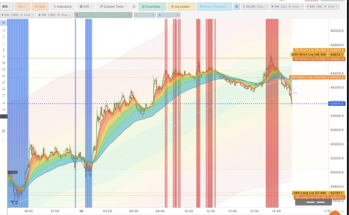 A trading chart for BTC (Bitcoin) showing price action, indicators, and highlighted zones including "24H Short Liq (46.4M)", "1D Short Liq (74.6M)", and "24H Long Liq (51.6M)" with a price level near 64,400.