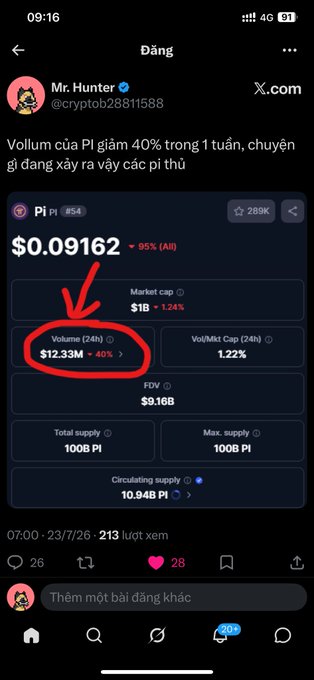 Screenshot of a social media post by 'Mr. Hunter' about the Pi ($PI) cryptocurrency, highlighting a 40% drop in 24-hour trading volume ($12.33M) with the current price at $0.09162.