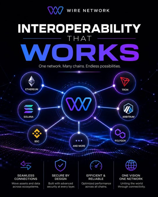 A promotional graphic for "WIRE NETWORK" titled "INTEROPERABILITY THAT WORKS," showcasing connections between blockchains including Ethereum, Solana, BSC, Tron, Arbitrum, and Polygon.