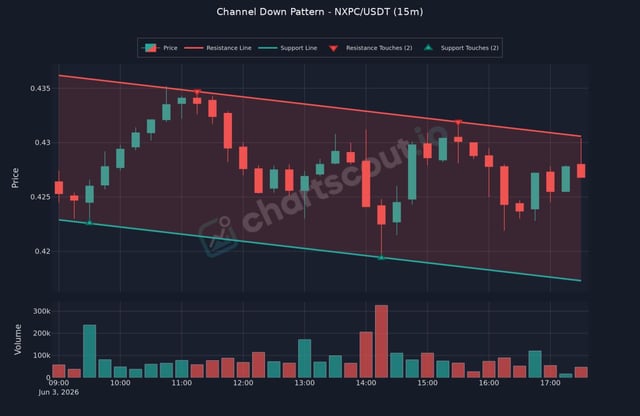 The image features a chart that illustrates a channel down setup, which suggests an optimal time to trade in this particular currency pair. The x-axis of the chart shows prices over time, while the y-axis displays currency values or market trends in the respective currency. There is a downward sloping line on the chart, indicating a negative price trend and supporting the idea that it might be an appropriate time for investing in NXPC/USDT (Naked Copper-Silver). The accompanying post gives further insight into why this setup is considered favorable and suggests trading during a channel down pattern as part of a well-diversified investment portfolio.