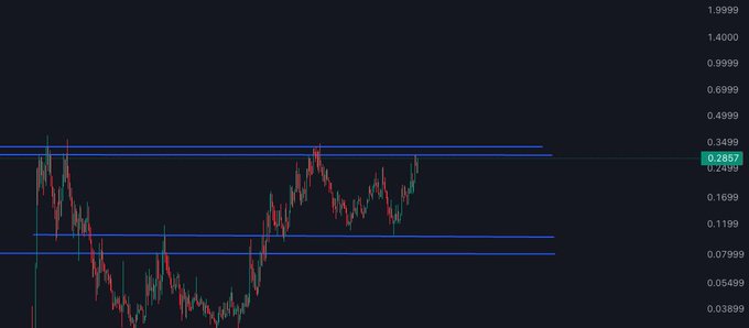 A cryptocurrency trading chart showing a downtrend followed by an uptrend, with the current price at 0.2857 against horizontal support and resistance lines.