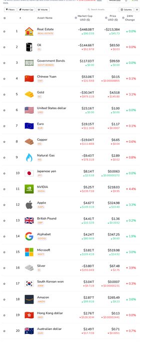 A financial market data table ranks various global assets by market cap, including Real Estate, Oil, Government Bonds, Gold, major currencies, and tech stocks like NVIDIA, Apple, and Microsoft.
