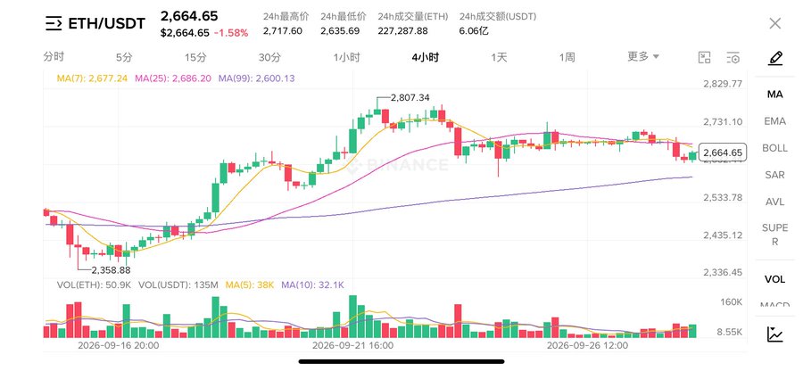 A 4-hour candlestick chart of ETH/USDT trading at $2,664.65 (down 1.58%), showing a 24-hour high of $2,717.60 and low of $2,635.69, with the price action illustrating the synchronized market movement referenced in the post—bottoming around September 16th at approximately $2,358.88, rallying to a peak of $2,807.34 around September 21st, and currently consolidating near moving averages (MA7: 2,677.24, MA25: 2,686.20, MA99: 2,600.13).