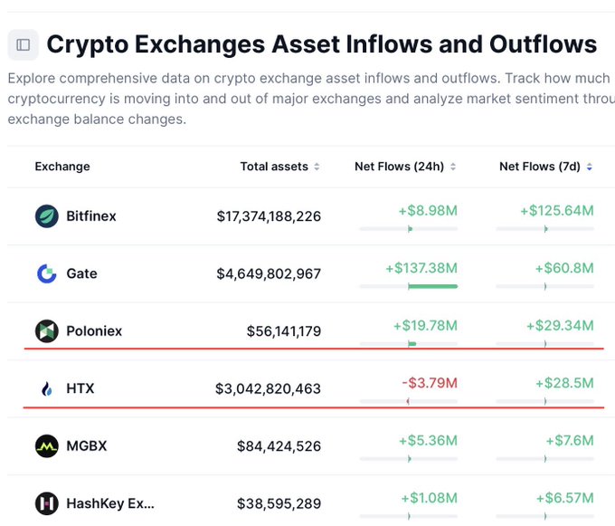 The image shows a table with cryptocurrency exchange data, including information about Bitcoin, Litecoin, and other exchanges. The table displays various statistics such as total assets, net flows, and market sentiment. The text in the image provides context for the data presented on the table, helping viewers understand the content better.