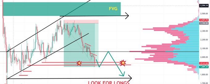 The image features a graph that tracks a stock's gains or losses over time, with a green line indicating positive growth. The post displays an analysis of this data, providing advice for long-term investing strategies. A caption below the graph reads "Look For Longs". The overall layout suggests that the post is likely meant to guide investors in identifying opportunities for potential financial success through careful analysis and research into stock trends.