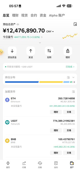 A cryptocurrency portfolio screenshot showing a total estimated asset value of ¥12,476,890.70 (+¥477,059.75, +3.60%) with holdings in ETH (350.72 ETH, +30.84%), USDT (774,389.21), and BNB (+6.26%), supporting the post's sentiment about the exhilarating crypto bull market with rising spot prices making it hard to sell.