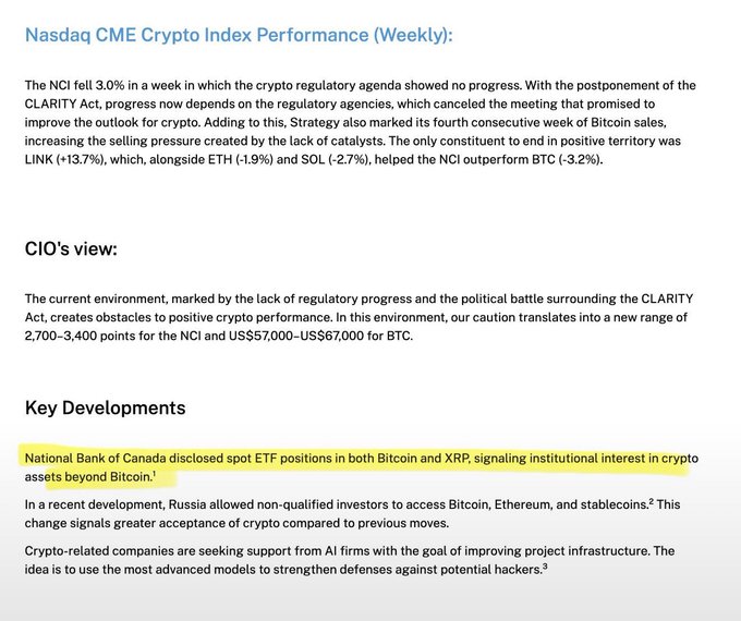 The image shows a Nasdaq CME Crypto Index weekly performance report noting a 3.0% NCI gain despite stalled crypto regulatory progress, with LINK (+13.7%), ETH (-1.9%), SOL (-2.7%), and BTC (-3.2%) cited as key movers, and a CIO view projecting NCI range of 2,700–3,400 and BTC at US$57,000–67,000. A key development highlighted (in yellow) is the National Bank of Canada disclosing spot ETF positions in Bitcoin and XRP, signaling institutional interest beyond Bitcoin—directly supporting the post's mention of the bank's Spot XRP ETF disclosure.
