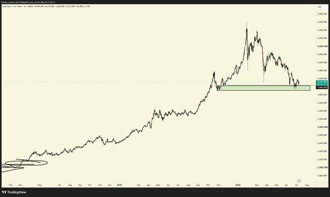 A TradingView daily chart of Gold (XAUUSD) from mid-2024 to July 2026 shows a steep rally peaking above $5,200 in early 2026, followed by a sharp decline currently testing a support zone around $4,060–$4,080, visually reinforcing the post's claim that gold's apparent strength is a "very big trap" as the price breaks down from its high rather than confirming bullish continuation.