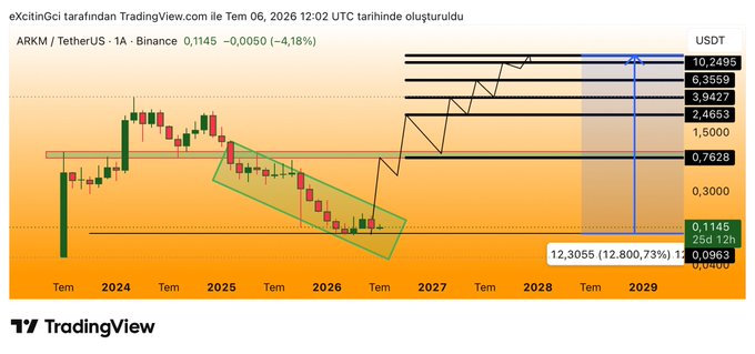 The image is a TradingView chart for ARKM/USDT on Binance showing a current price of $0.1145 with a massive projected upside to $10.2495 (a 12,3055% / 12,800.73% gain) by around 2028–2029, reflecting the post's claim of an expected ~120x rally from its low.

Key details: ARKM TetherUS 1A · Binance, 0,1145 -0,0050 (-4,18%), with price levels marked on the right including 10,2495, 6,3559, 3,9427, 2,4653, 1,5000, 0,7628, 0,3000, 0,0963, and 0,0400, charting on a timeline from 2024 through 2029.