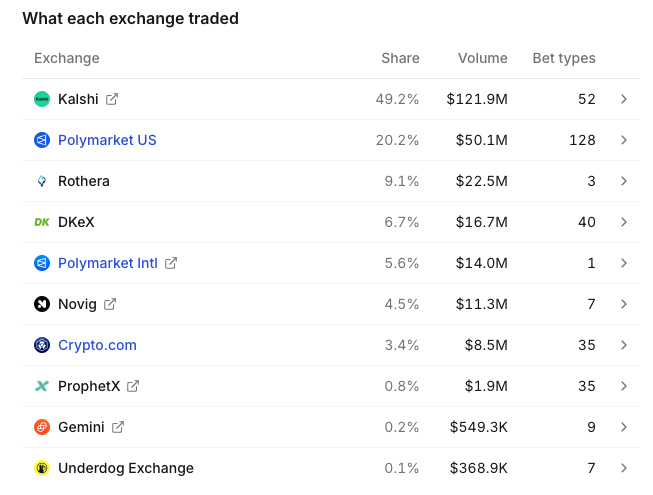 A table titled 'What each exchange traded' listing prediction market exchanges including Kalshi (49.2%, $121.9M), Polymarket US (20.2%, $50.1M), Rothera, DKeX, Polymarket intl, Novig, Crypto.com, ProphetX, Gemini, and Underdog Exchange with their respective shares, volumes, and bet types.