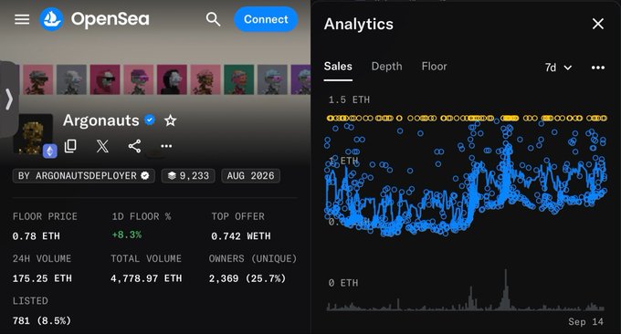 A screenshot of the OpenSea website showing the 'Argonauts' NFT collection with analytics, displaying a floor price of 0.78 ETH, 1D floor % of +8.3%, and a 7-day sales graph reaching up to 1.5 ETH.