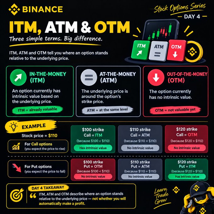 A Binance educational graphic titled "Stock Options Series - DAY 4" explaining ITM (In-The-Money), ATM (At-The-Money), and OTM (Out-Of-The-Money) options with examples for call and put options.