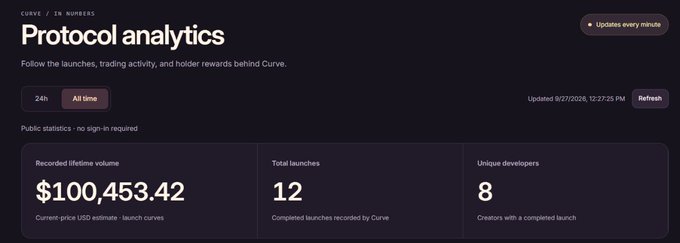 Image 9: A 'Protocol analytics' dashboard for Curve showing public statistics including a recorded lifetime volume of $100,453.42, 12 total launches, and 8 unique developers, updated 9/27/2026.