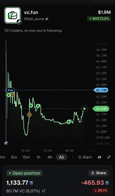 A cryptocurrency trading chart shows the token "vc.fun" with a value of $1.9M, an increase of 60573.3%, 721 holders, and a position showing -465.93 (-29.1%).