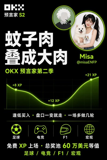 An OKX promotional graphic for '预言家 S2' (Prophet Season 2) featuring influencer Misa (@misaENFP) with Chinese text '蚊子肉叠成大肉' and showing an XP curve with categories for Football (足球), Esports (电竞), F1, and Macro (宏观).