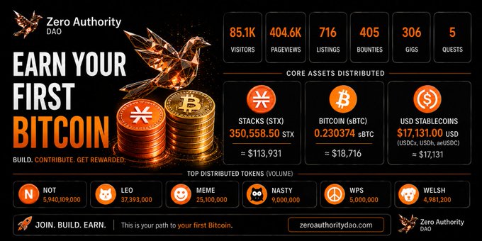 A promotional banner for Zero Authority DAO featuring cryptocurrency rewards, displaying stats like 85.1K visitors, 404.6K pageviews, and core assets including STACKS (STX), Bitcoin (sBTC), and USD stablecoins.