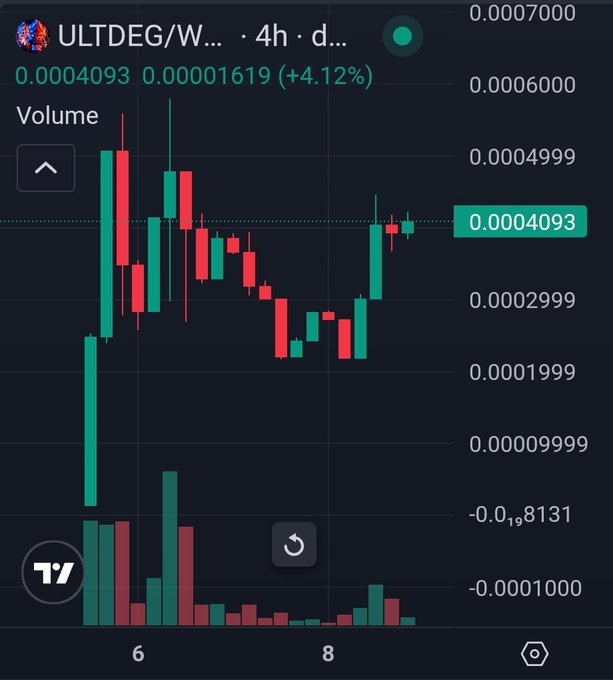 TradingView candlestick chart for ULTDEG/W trading pair showing a 4-hour daily timeframe with current price at 0.0004093 (+4.12%) and volume indicators.