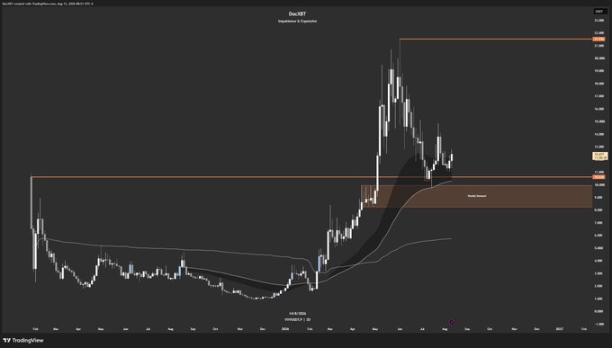 A candlestick chart of Veco (VVV/USDT) on a daily timeframe shows a sharp breakout from a prolonged consolidation range near the $4-$5 zone, with price rallying to highs around $22 before retracing into a flagged "Haven't updated" consolidation area near $11-$15, validating the poster's observation of a clean breakout structure with the ~$10 level acting as key support.