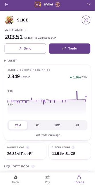 A screenshot of the upgraded Pi Wallet token interface displaying a "SLICE" token balance of 203.51 SLICE (≈473.94 Test-Pi), with market data showing a SLICE Liquidity Pool price of 2.349 Test-Pi (up 1.6% in 24H), a market cap of 26.82M Test-Pi, and 11.51M SLICE in circulation, illustrating the new on-chain liquidity pool trading capability.